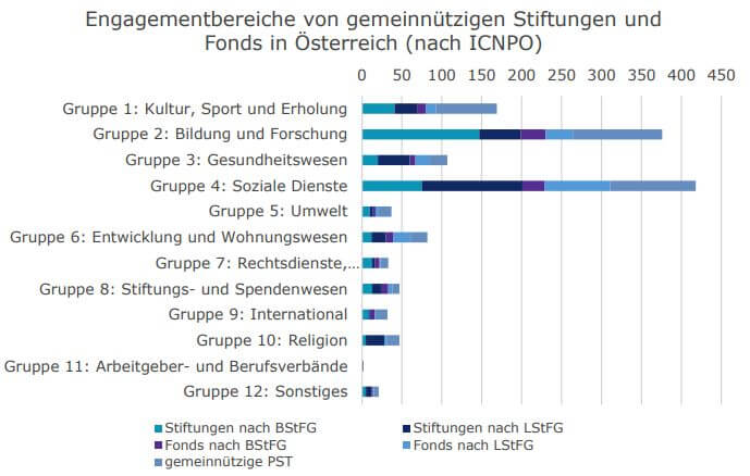 Engagementbereiche Stiftungen und Fonds