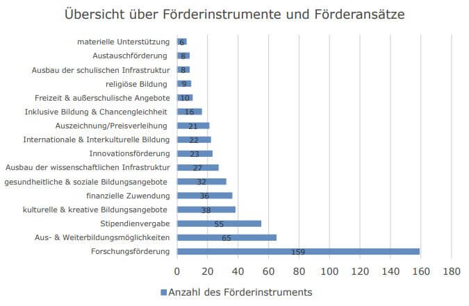 Übersicht Förderinstrumente und Förderansätze