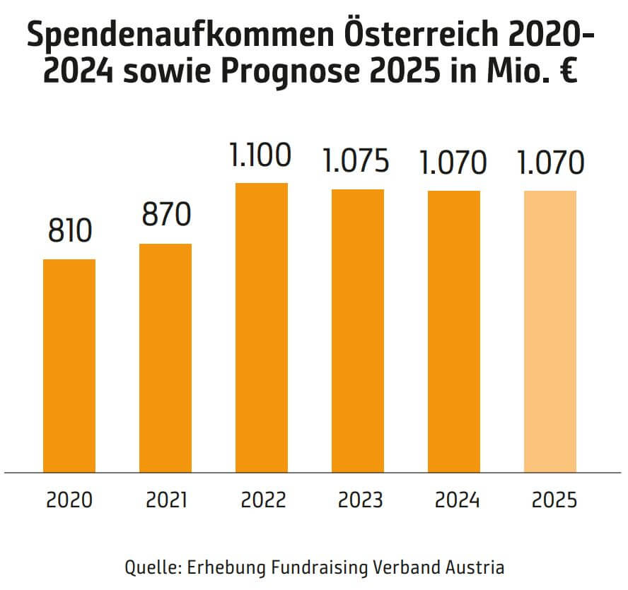 Grafik Spendenaufkommen Spendenbericht 2025
