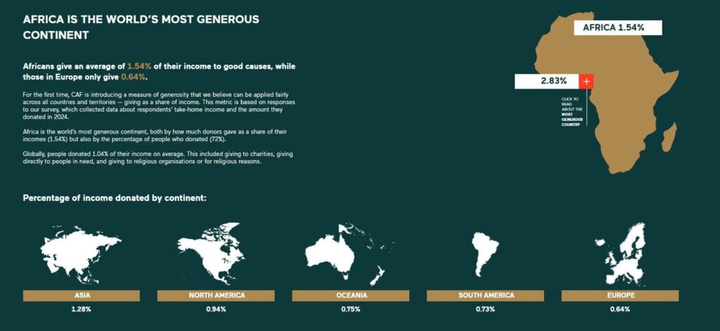 Bild: Spendenaufkommen nach Kontinent