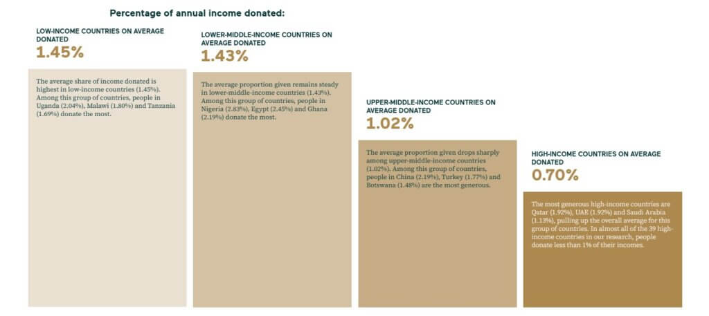 Bild: Jährlich gespendeter Anteil des Einkommens in Prozent