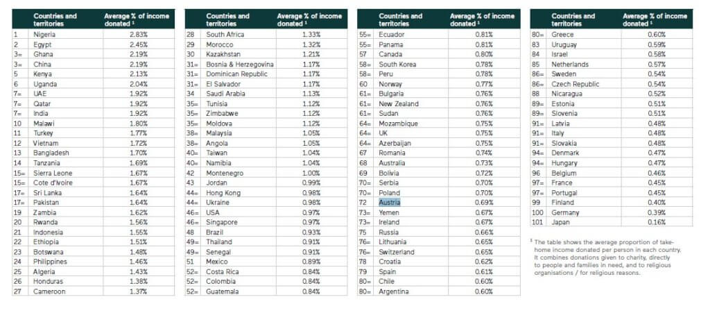 Bild: Länderliste nach Generosity Score